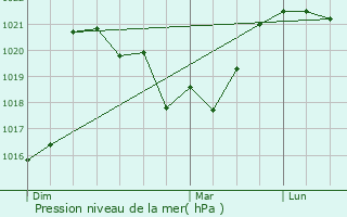 Graphe de la pression atmosphrique prvue pour Saint-Jean-de-Maurienne