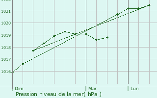 Graphe de la pression atmosphrique prvue pour Malay-le-Grand