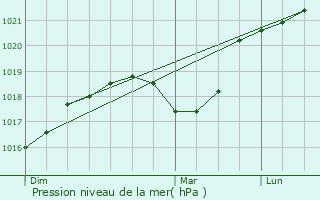 Graphe de la pression atmosphrique prvue pour Commercy