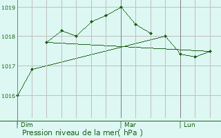 Graphe de la pression atmosphrique prvue pour Plougasnou