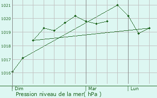 Graphe de la pression atmosphrique prvue pour Guipry