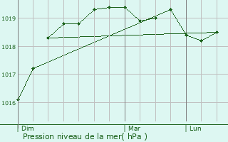 Graphe de la pression atmosphrique prvue pour Trbrivan