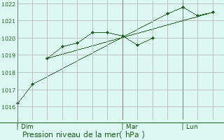 Graphe de la pression atmosphrique prvue pour Tours