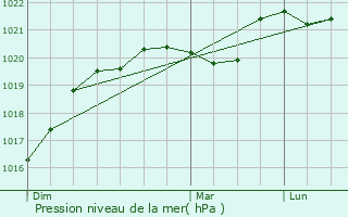 Graphe de la pression atmosphrique prvue pour Saint-Cyr-sur-Loire