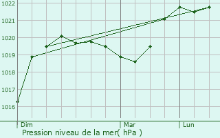 Graphe de la pression atmosphrique prvue pour La Tour-du-Pin