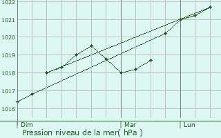 Graphe de la pression atmosphrique prvue pour Daillancourt