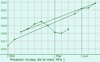 Graphe de la pression atmosphrique prvue pour Ecot-la-Combe