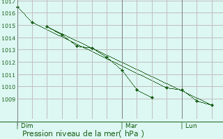 Graphe de la pression atmosphrique prvue pour Geeste