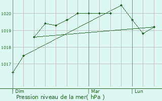 Graphe de la pression atmosphrique prvue pour Locmin