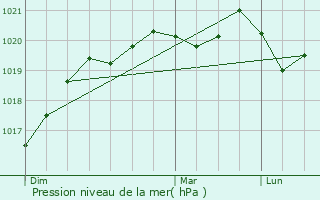Graphe de la pression atmosphrique prvue pour Bains-sur-Oust