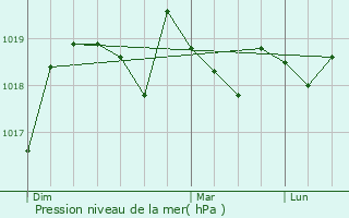 Graphe de la pression atmosphrique prvue pour Mazan