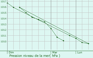 Graphe de la pression atmosphrique prvue pour Leopoldshhe