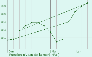 Graphe de la pression atmosphrique prvue pour Geispolsheim