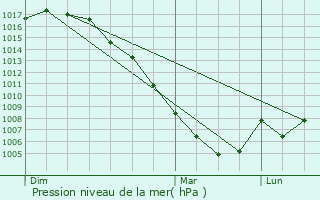 Graphe de la pression atmosphrique prvue pour Cazaril-Laspnes