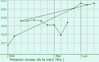 Graphe de la pression atmosphrique prvue pour Montagny-les-Lanches