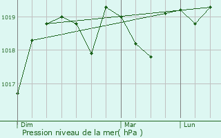 Graphe de la pression atmosphrique prvue pour Vaison-la-Romaine