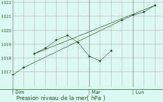 Graphe de la pression atmosphrique prvue pour Perrusse