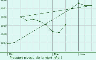 Graphe de la pression atmosphrique prvue pour Marcellaz