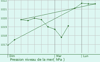 Graphe de la pression atmosphrique prvue pour Cernex