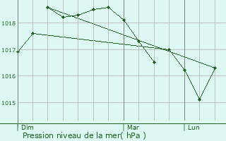 Graphe de la pression atmosphrique prvue pour Le Cannet-des-Maures