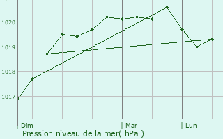 Graphe de la pression atmosphrique prvue pour Pluvigner