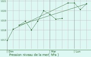 Graphe de la pression atmosphrique prvue pour Paulhan