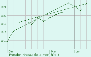 Graphe de la pression atmosphrique prvue pour Thuir