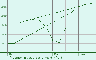 Graphe de la pression atmosphrique prvue pour Nernier