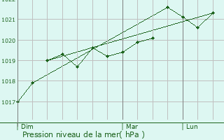 Graphe de la pression atmosphrique prvue pour Villeneuve-de-la-Raho