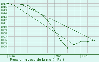 Graphe de la pression atmosphrique prvue pour Saint-Martin-des-Combes