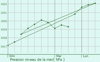 Graphe de la pression atmosphrique prvue pour Trvilly