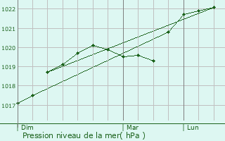 Graphe de la pression atmosphrique prvue pour Sermizelles