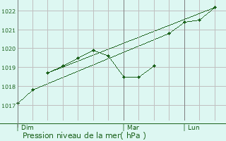 Graphe de la pression atmosphrique prvue pour Chevigny-Saint-Sauveur