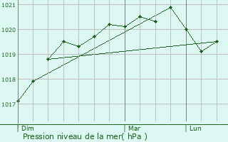 Graphe de la pression atmosphrique prvue pour Vannes