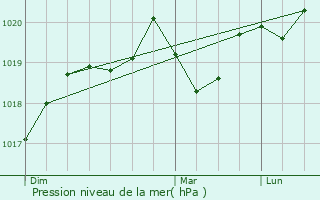 Graphe de la pression atmosphrique prvue pour Saint-Jean-de-Cuculles