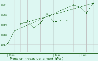 Graphe de la pression atmosphrique prvue pour Soumont