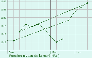 Graphe de la pression atmosphrique prvue pour Richwiller