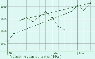 Graphe de la pression atmosphrique prvue pour Saint-Christol-ls-Als