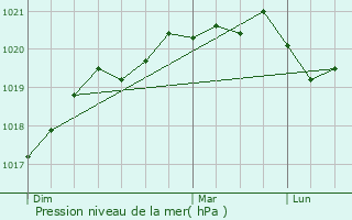 Graphe de la pression atmosphrique prvue pour Noyalo