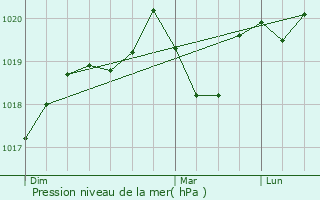 Graphe de la pression atmosphrique prvue pour Sussargues