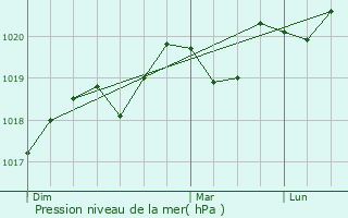 Graphe de la pression atmosphrique prvue pour Balaruc-le-Vieux