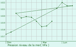 Graphe de la pression atmosphrique prvue pour Boge