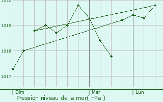 Graphe de la pression atmosphrique prvue pour Bouillargues