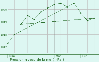 Graphe de la pression atmosphrique prvue pour Plouhinec