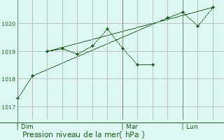 Graphe de la pression atmosphrique prvue pour Thoiras