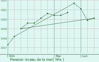 Graphe de la pression atmosphrique prvue pour Vigneux-de-Bretagne