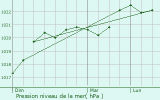 Graphe de la pression atmosphrique prvue pour Coussay-les-Bois