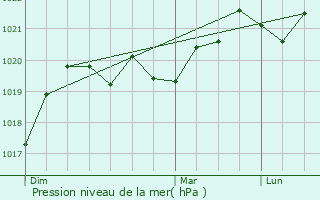 Graphe de la pression atmosphrique prvue pour Ria-Sirach