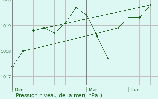 Graphe de la pression atmosphrique prvue pour Saint-Gilles