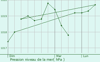 Graphe de la pression atmosphrique prvue pour Manduel